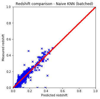  sklearn KNN - fast, accurate 