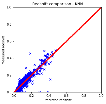  sklearn KNN - fast, accurate 