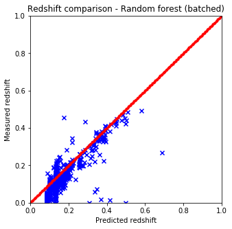  Random forest - slow, not accurate 