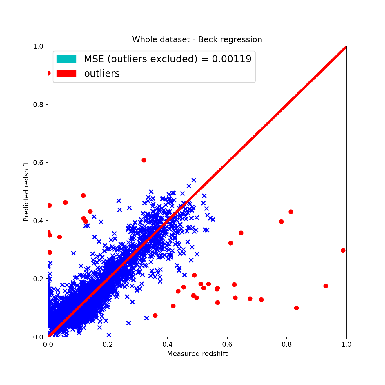  Outliers excluded k = 166 