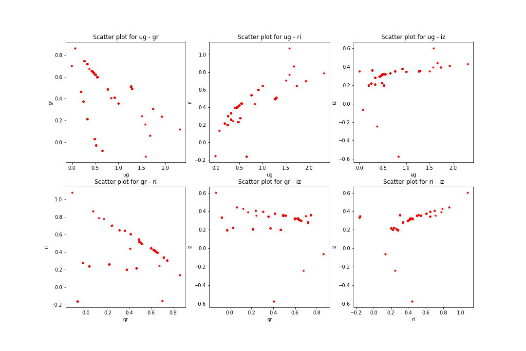  Color space distribution of matched template data 