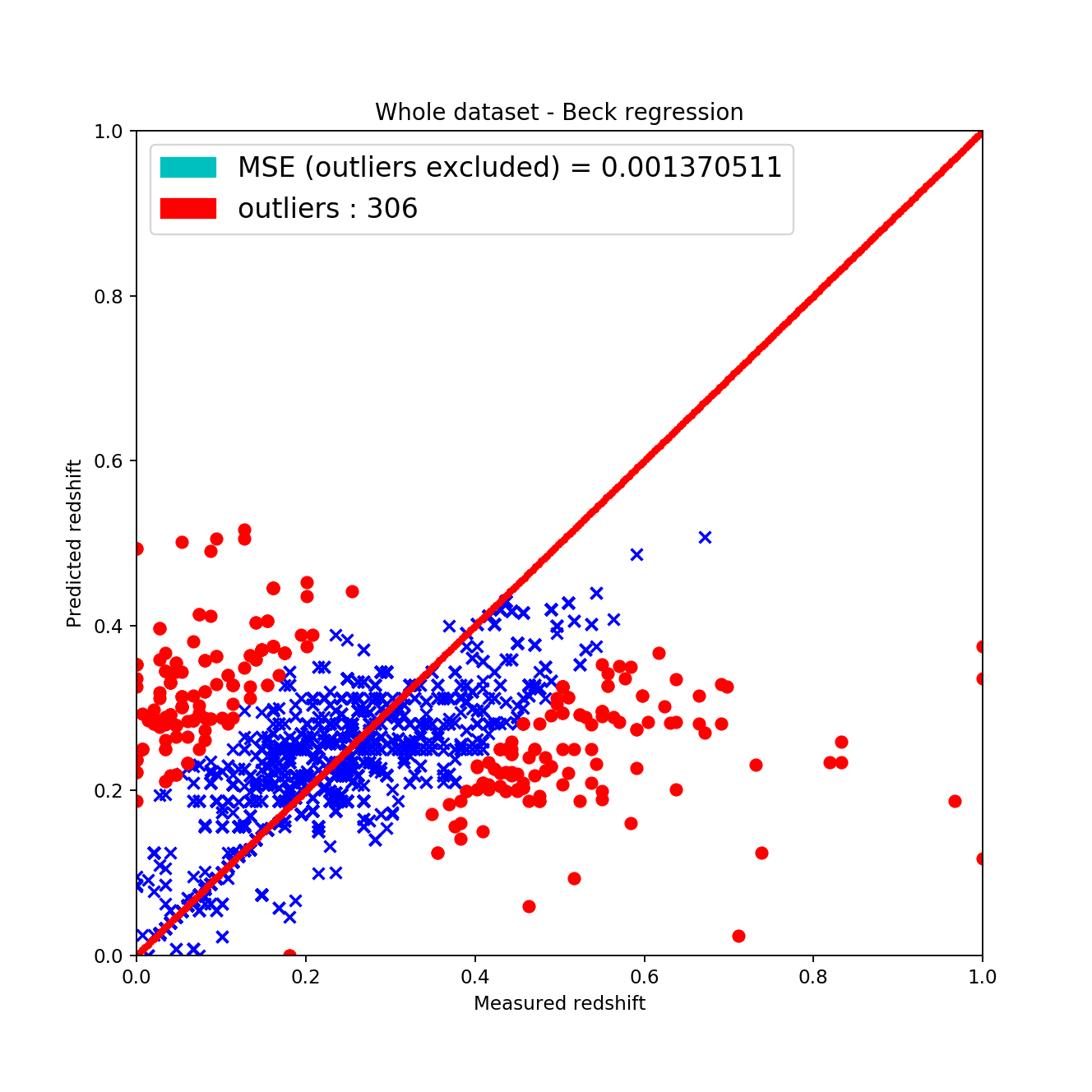  Result on dataset 