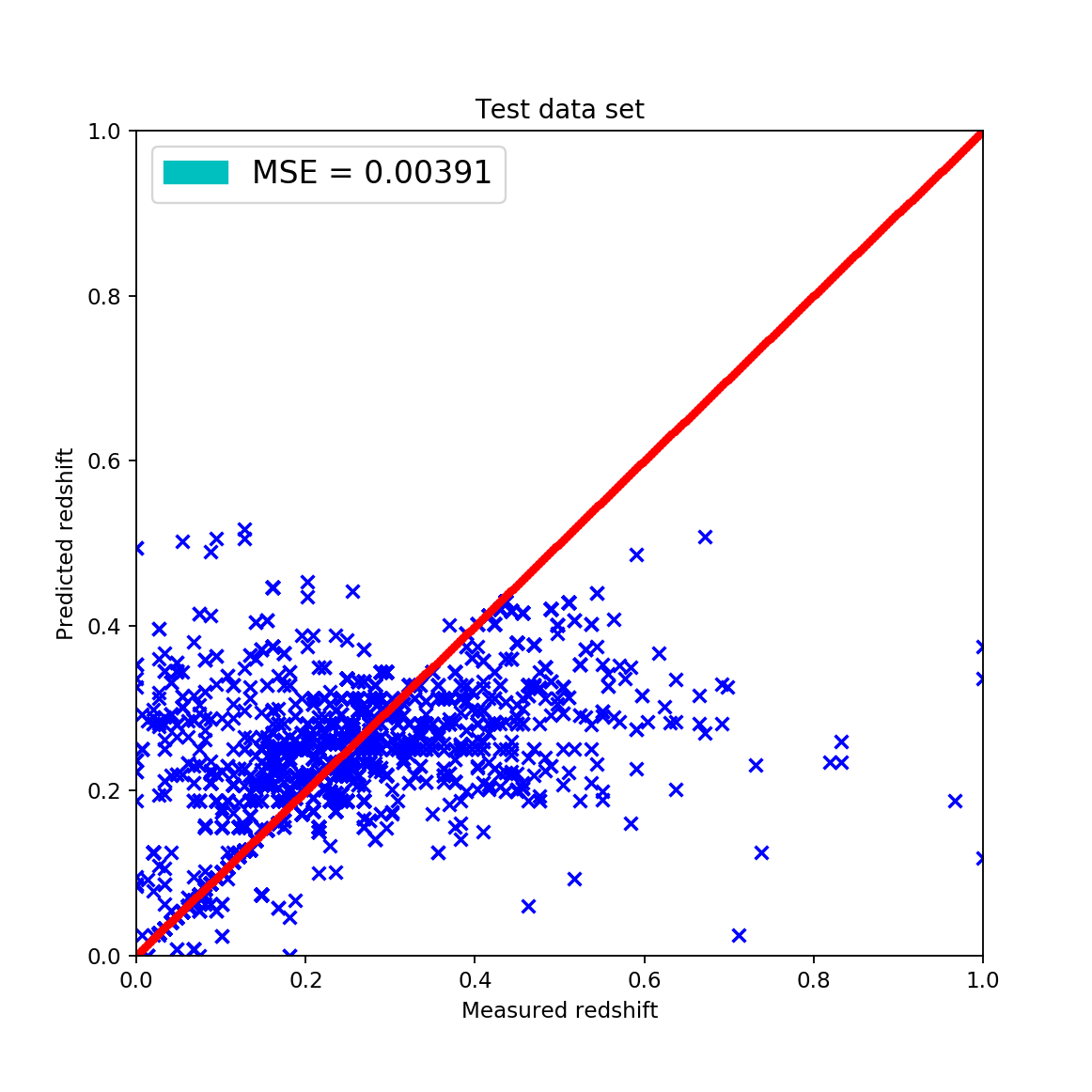  Result on dataset 