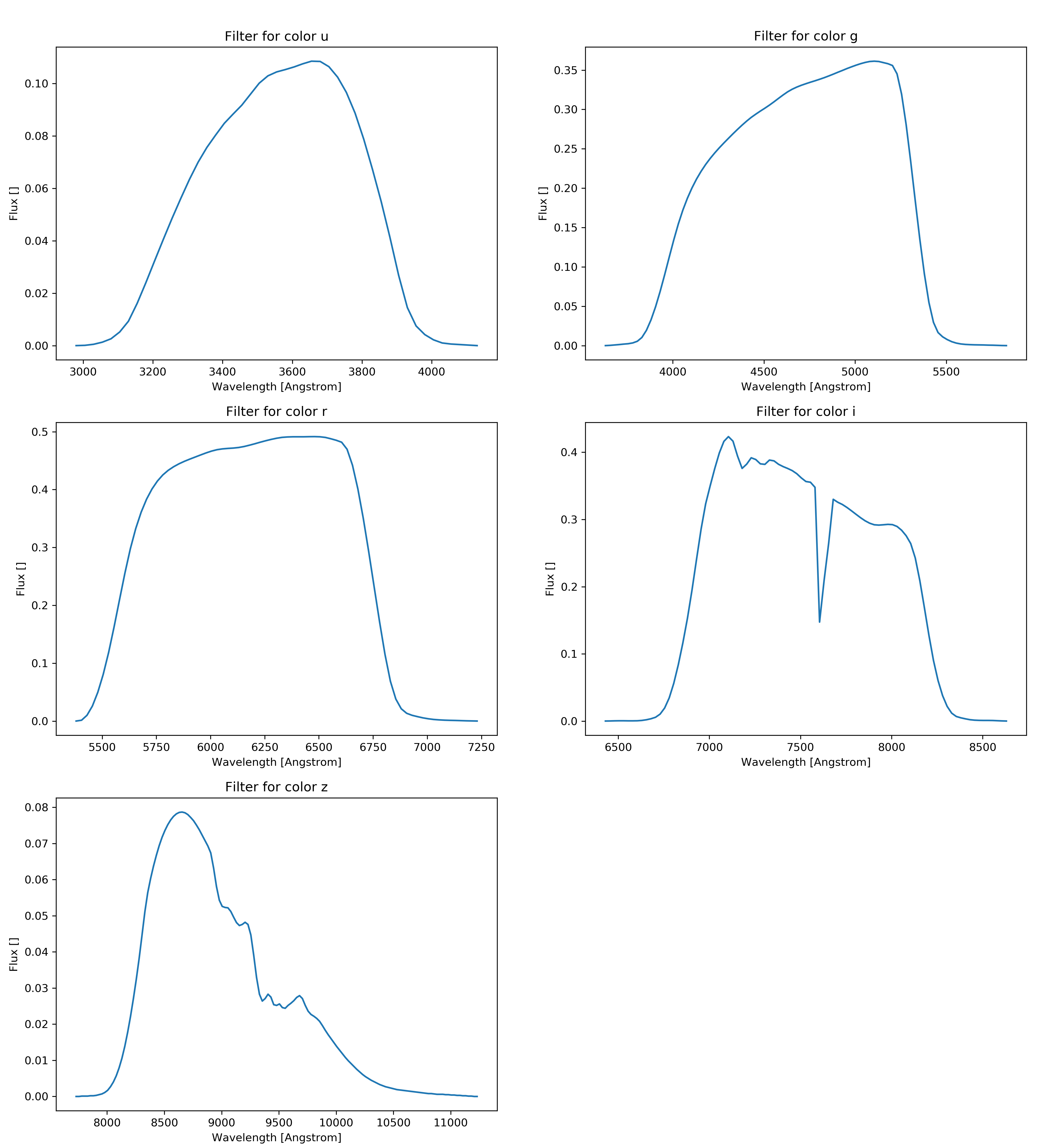  Petrosian magnitudes for color space diagrams corrected for extinction 