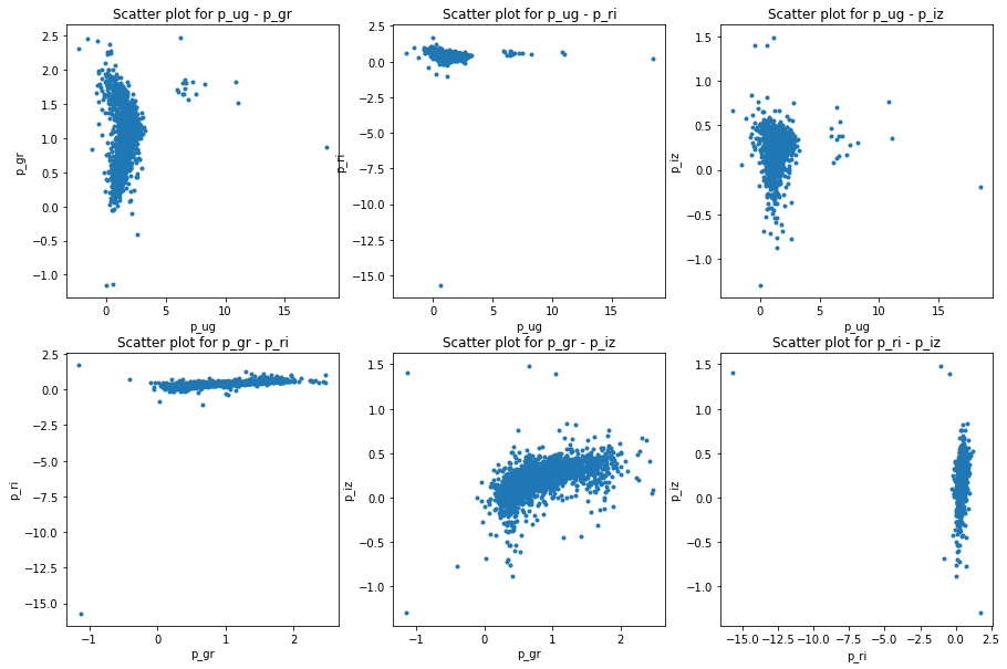  Petrosian magnitudes for color space diagrams corrected for extinction 