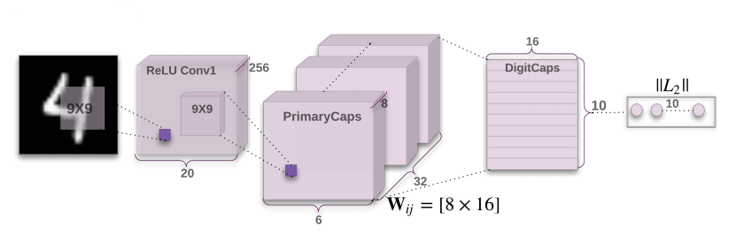 Capsule Networks - a 'new' way of thinking