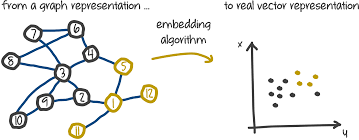 Graph representation learning - node embedding algorithms