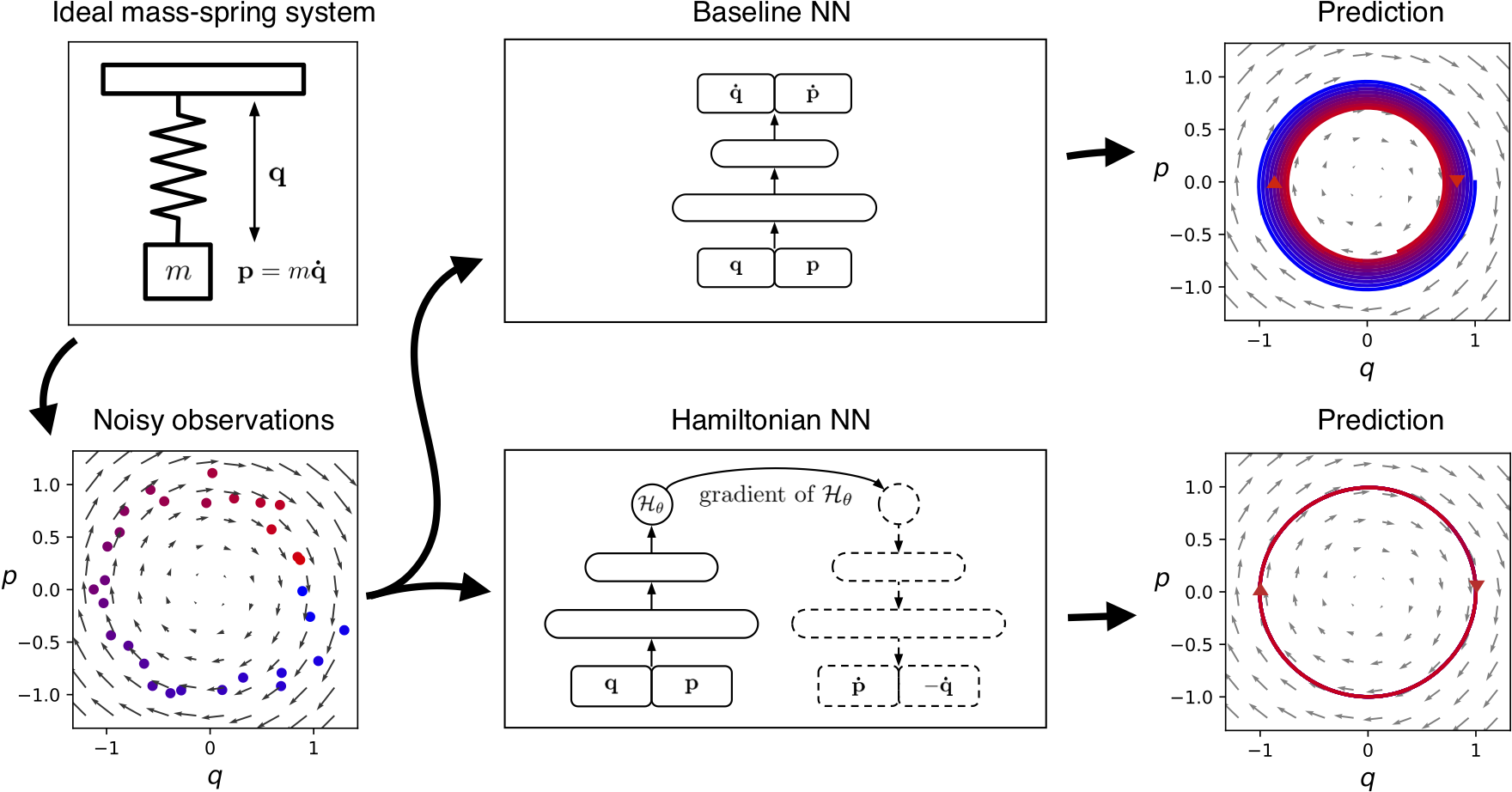 Hamiltonian neural networks