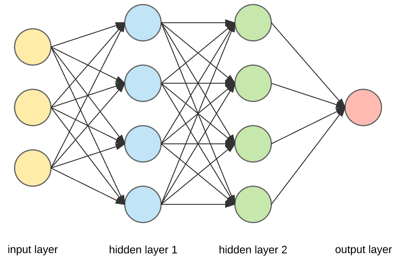 Neural nets from scratch